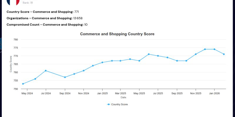 Évolution du score cyber français du commerce et du retail dans le World Cyber Ranking