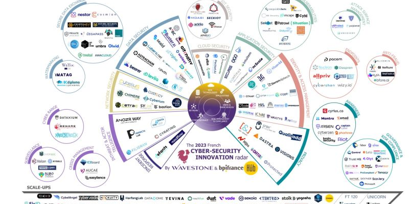 Radar 2023 des startups françaises de cybersécurité incluant Scovery