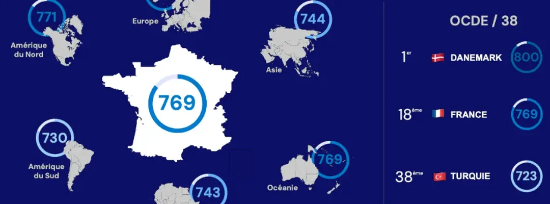 Comparaison du cyberscore de la France avec les grandes zones géographiques