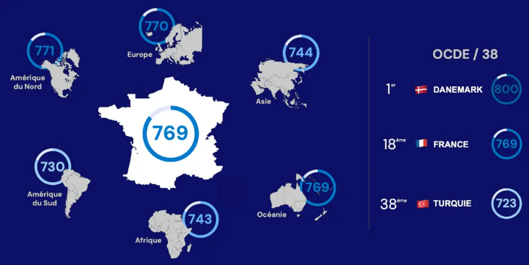 Scovery Cyber Barometer: France maintains its position among major economies